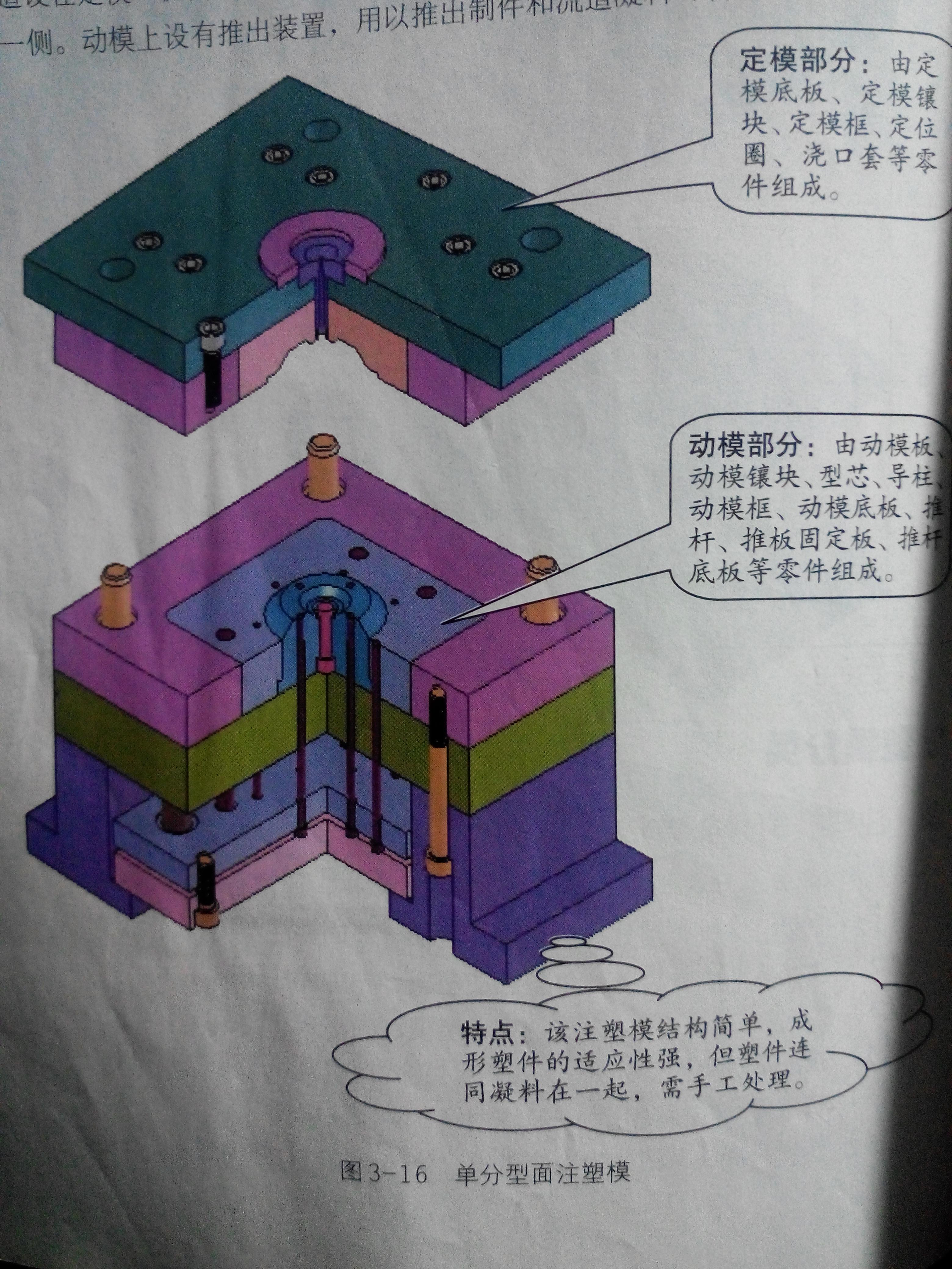 塑料模具结构分析(图1)